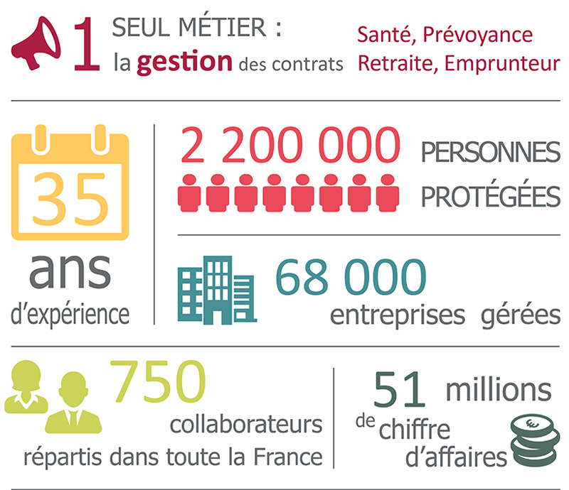 les chiffres cls NoveoCare en 2022